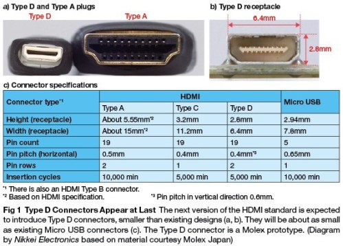 HDMI Type-D Micro Connectors - Molex