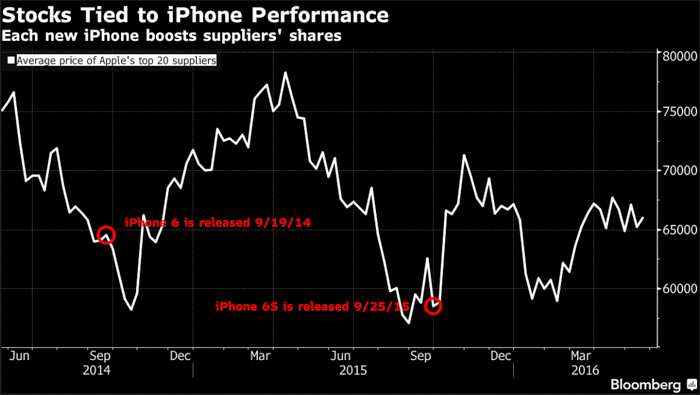 stocks tied to iphone performance bloomberg