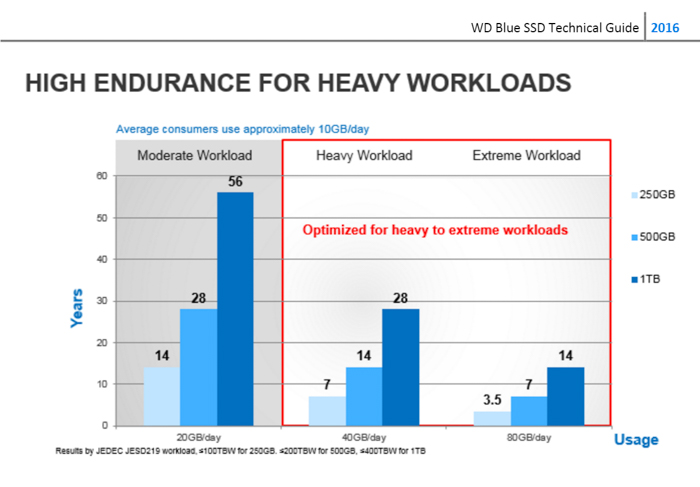 wd blue wd green high endurance heavy workloads chart