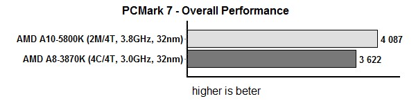 PC Mark 7 overall performance
