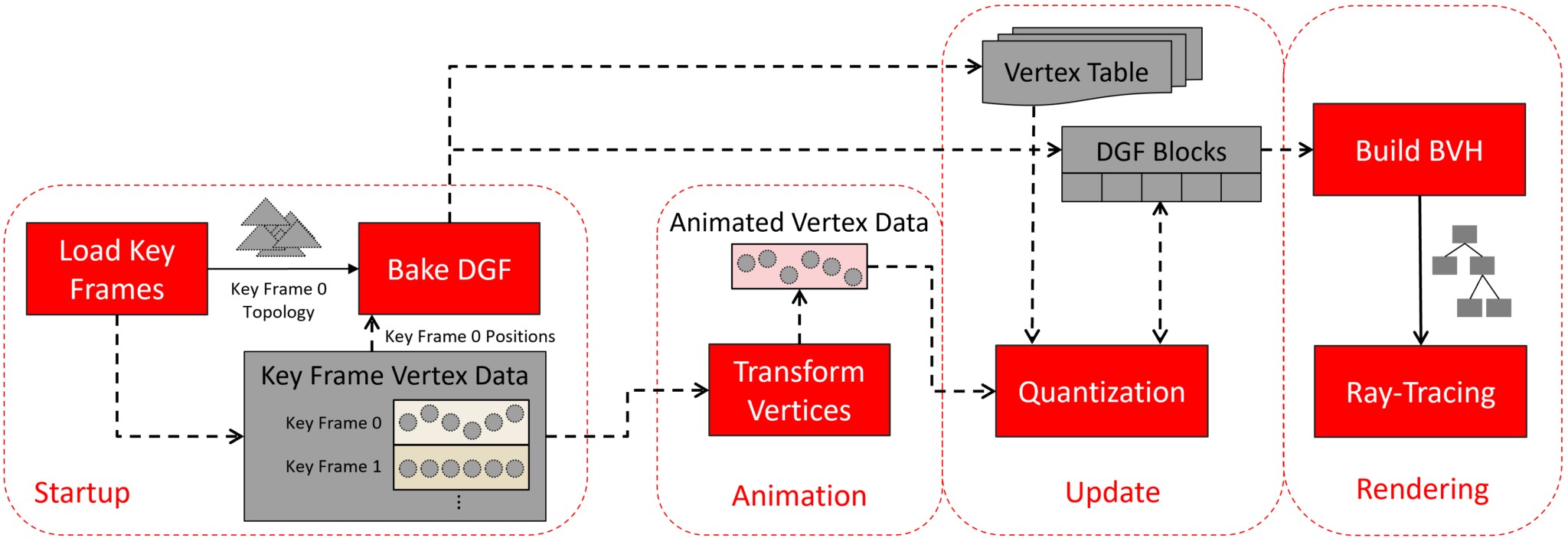 DGFAnimationPipeline