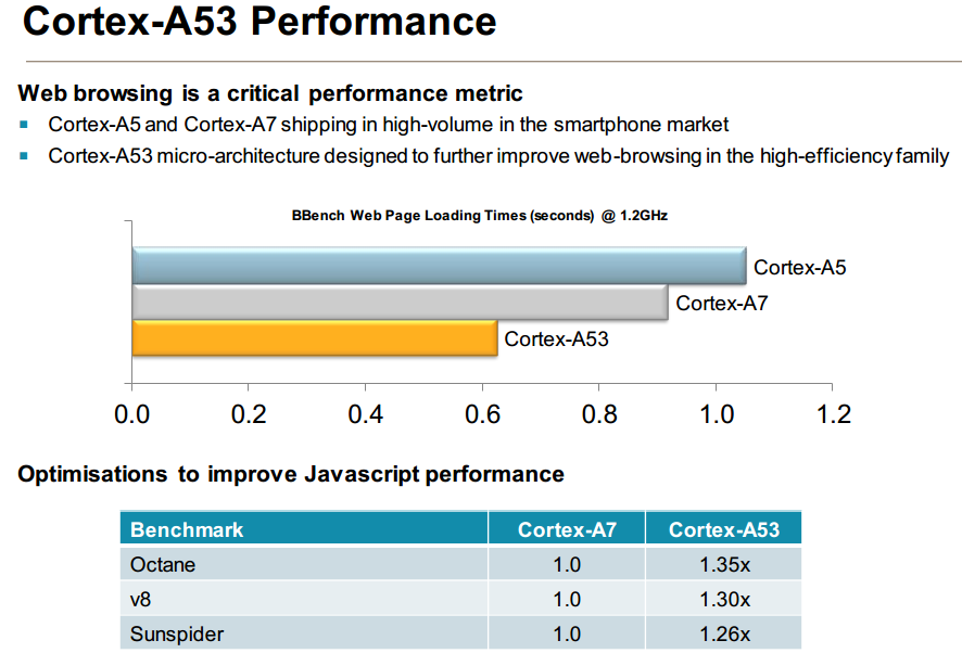 Cortex-A53-performance