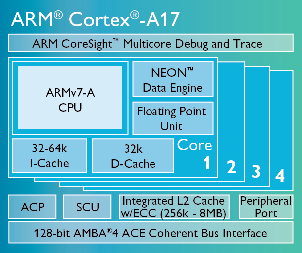 Cortex-A17-chip-diagram-LG