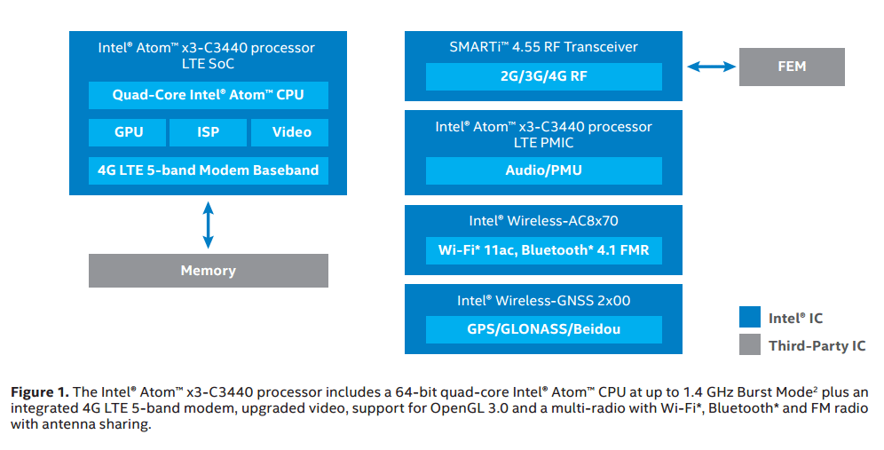 Intel Atom x3 diag