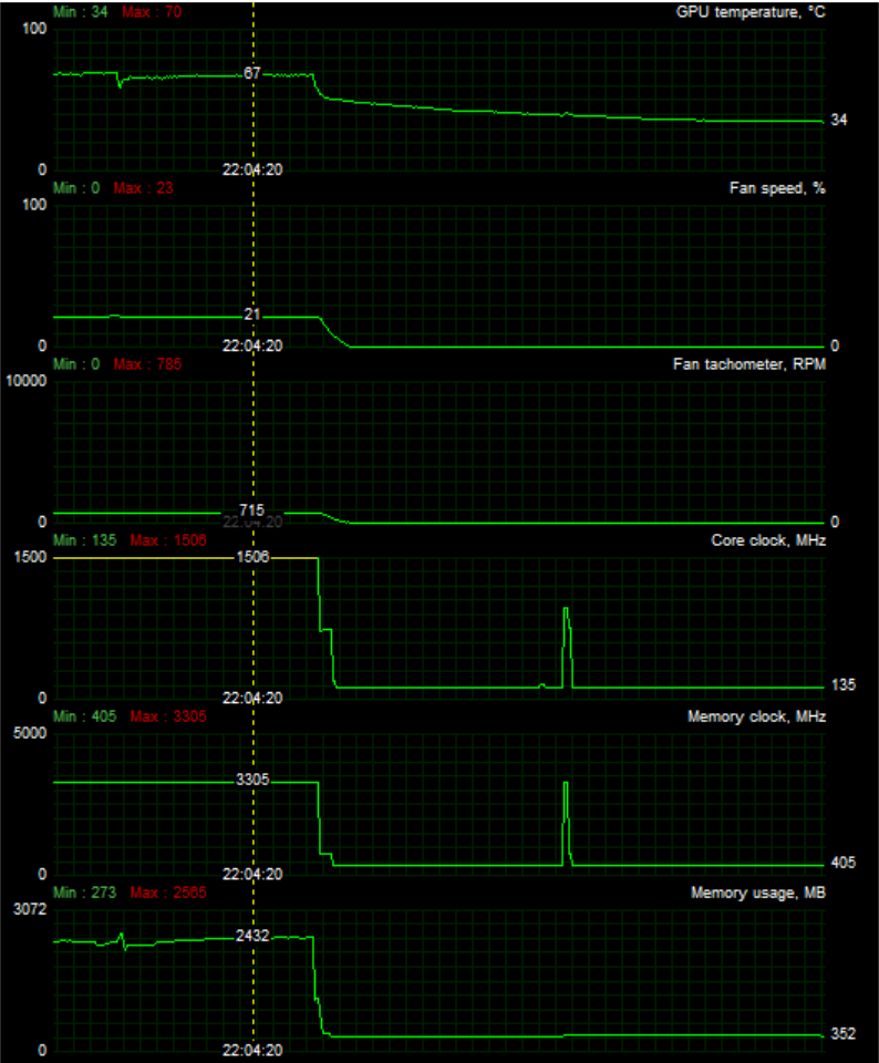 gtx 950 ftw load to idle graph