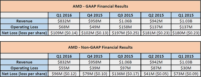 amd q1 2016 earnings results