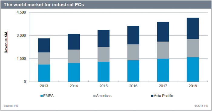 ihs industrial pc market 2014 projection