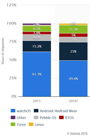 smartwatch os market share 2015 2016