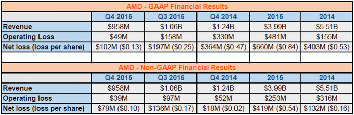 amd q4 2015 earnings