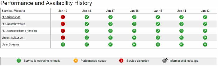 twitter january 2016 performance and availability history