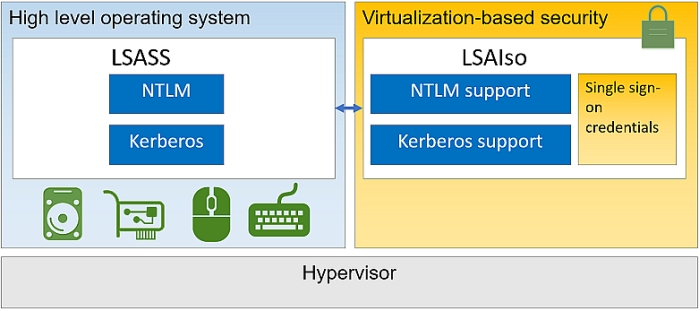 windows 10 virtualized credential security