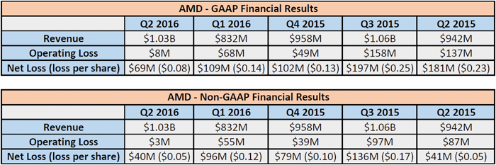 amd q2 2016 earnings