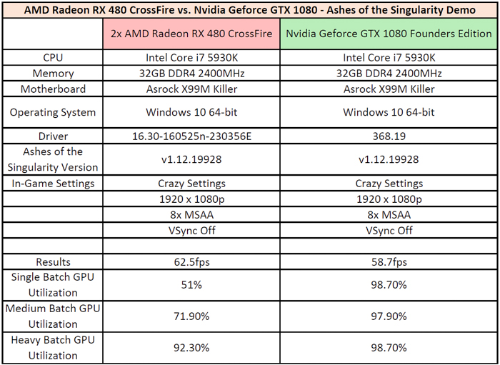 amd rx 480 crossfire vs nvidia gtx 1080 results