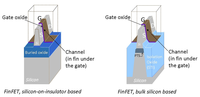 finfet soi vs bulk transistors