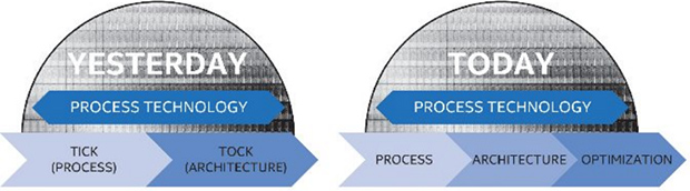 intel process architecture optimization