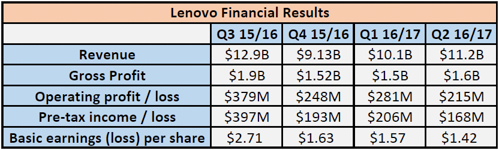 lenovo financial results q2 fy2016