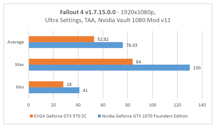gtx 1070 founders edition fallout 4 1920x1080p benchmark