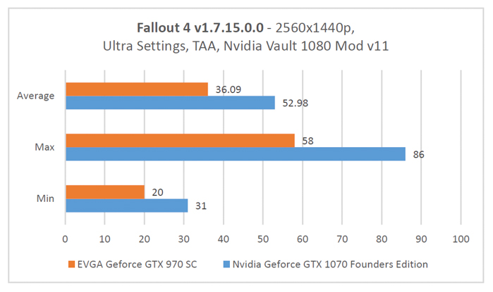 gtx 1070 founders edition fallout 4 2560x1440p benchmark