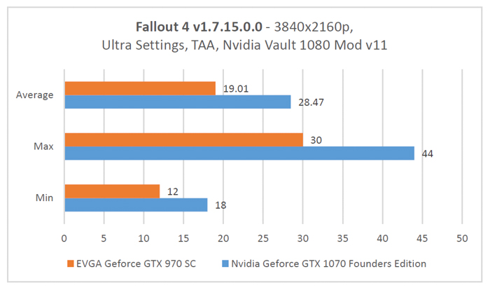 gtx 1070 founders edition fallout 4 3840x2160p benchmark