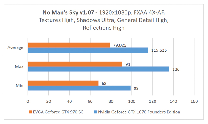 gtx 1070 founders edition no mans sky 1920x1080p benchmark