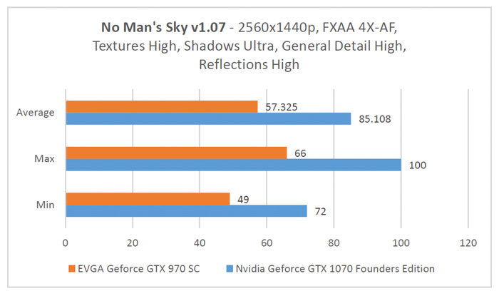 gtx 1070 founders edition no mans sky 2560x1440p benchmark