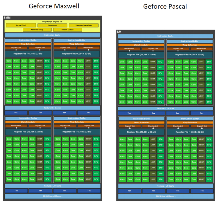nvidia maxwell vs pascal sm block diagram
