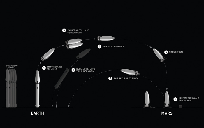 spacex mars interplanetary transport mission profile