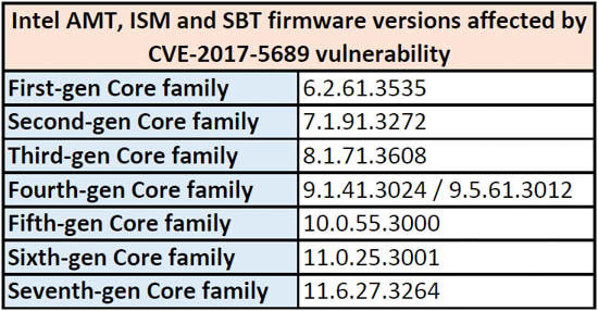 intel cve 2017 5689 firmware list