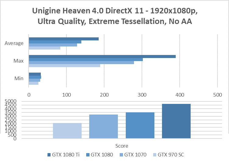 unigine heaven 1080p benchmark no aa gtx 970 1070 1080 1080 ti