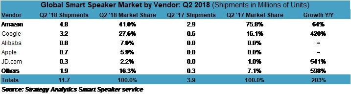 Global Smart Speaker Market by Vendor Q2 2018