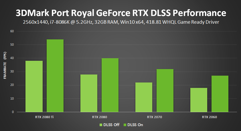3dmark port royal nvidia dlss geforce rtx performance results