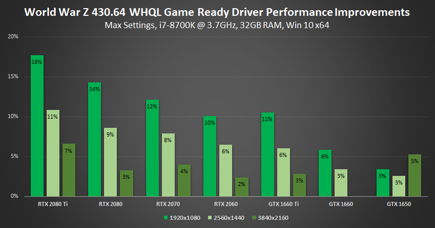 world war z 430 64 whql game ready driver performance improvements