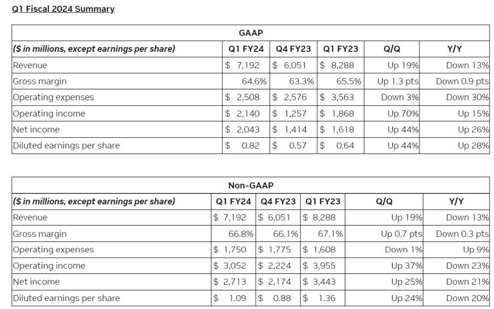 Nvidia announces its Q1 2024 financial results