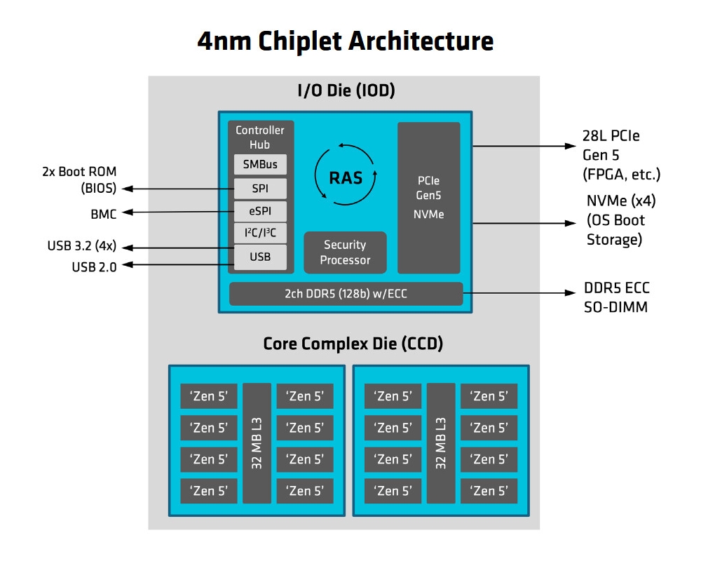 amd epycembedded2005 2