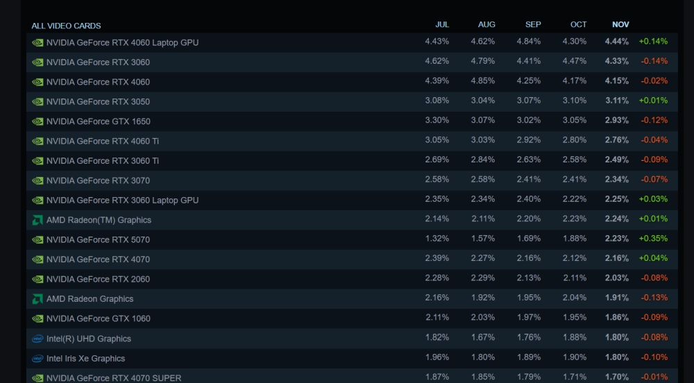 steam hwsurveygpu 1