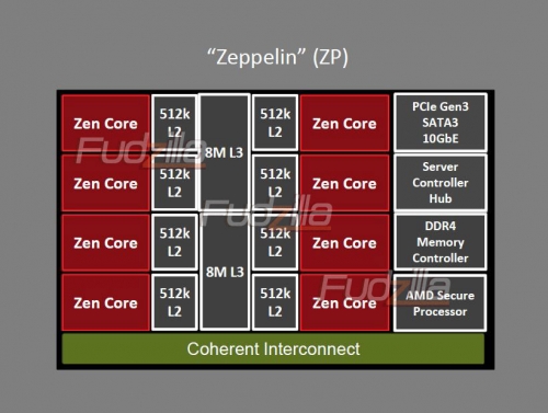 AMD 2017 Opteron has three sockets