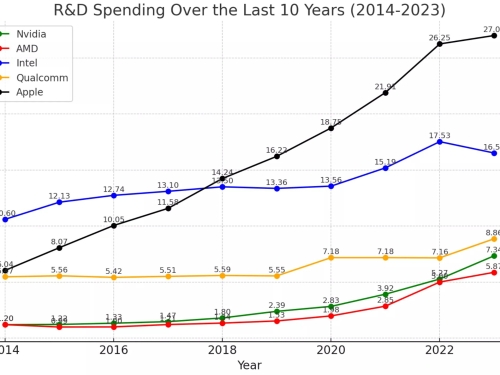 Disparity in chipmakers&#039; R&amp;D budgets