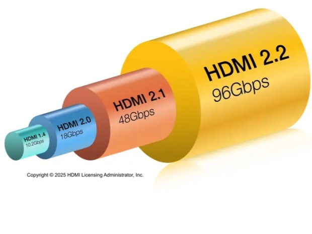 HDMI 2.2 to stomp DisplayPort with new Ultra96 cables