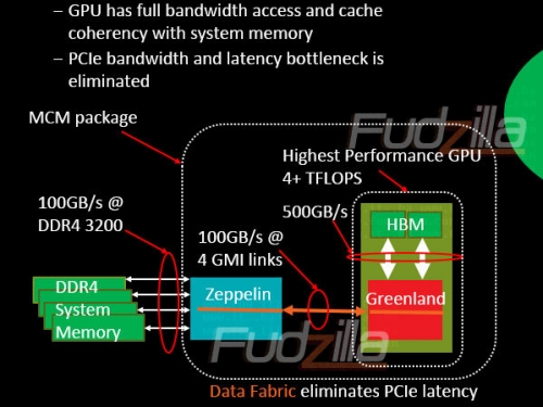 AMD's Coherent data fabric enables 100 GB/s