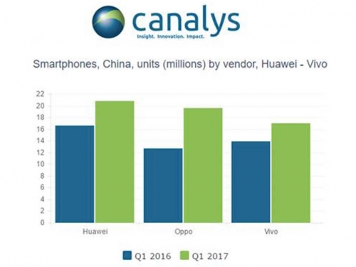 Huawei is China's top smartphone dog